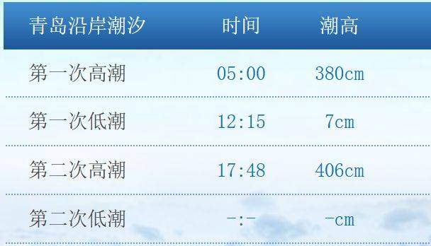 青岛今日潮汐表（持续更新）