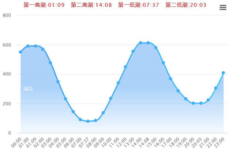 厦门潮汐预报（持续更新）（2）