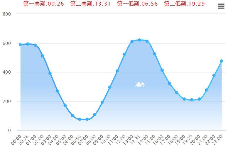 厦门潮汐预报（持续更新）