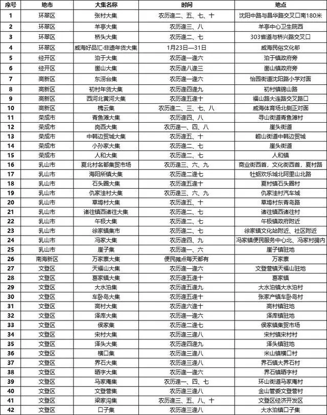 威海大集一览表2025最新消息