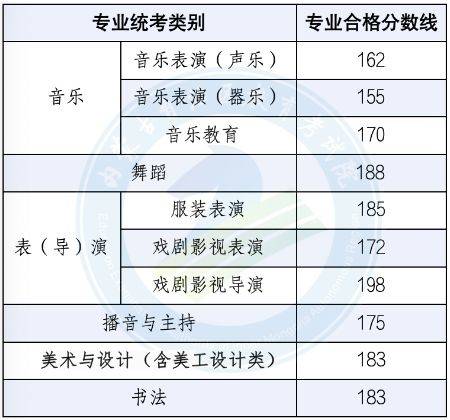 2025内蒙古艺术类专业统考成绩查询及合格分数线公告（2）
