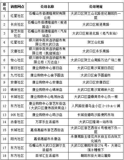 2025年宁夏春节大武口储备肉菜投放（投放时间+投放种类）