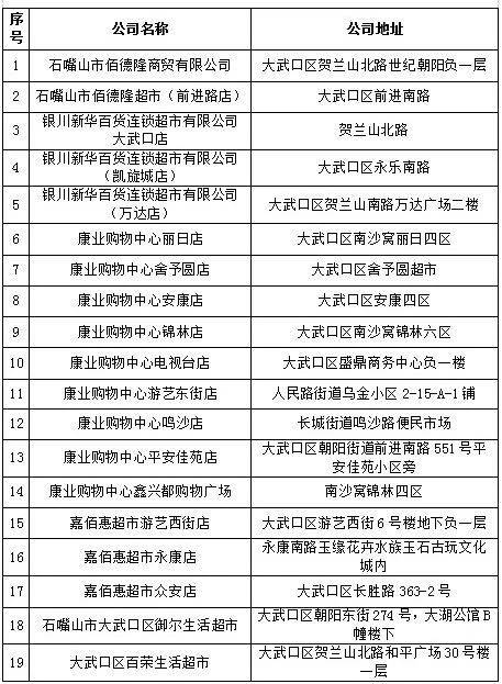 2025年宁夏春节大武口储备肉菜投放（投放时间+投放种类）（2）