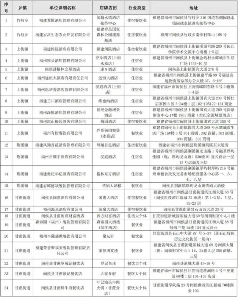 2025福州闽侯县住宿餐饮消费券发放消息