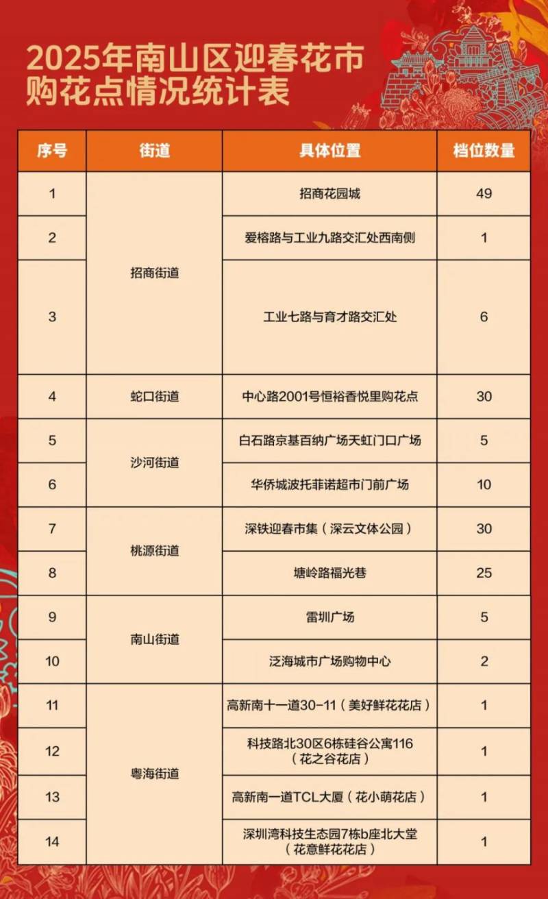 2025南山区迎春花市汇总（时间+地点）