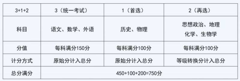 2025年四川新高考成绩怎么算、等级赋分怎么弄? 2025年四川新高考成绩怎么算、等级赋分怎么弄?