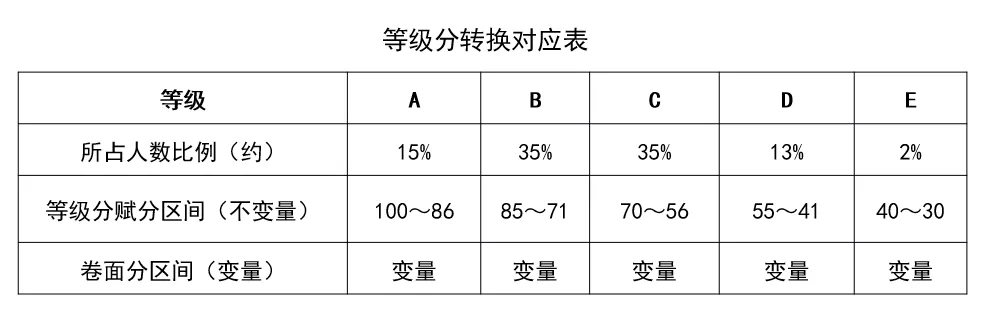2025年四川新高考成绩怎么算、等级赋分怎么弄?(4) 2025年四川新高考成绩怎么算、等级赋分怎么弄?(4)