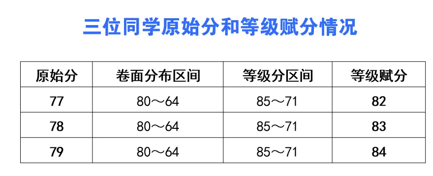 2025年四川新高考成绩怎么算、等级赋分怎么弄?(6) 2025年四川新高考成绩怎么算、等级赋分怎么弄?(6)