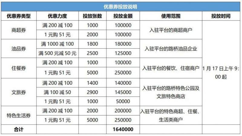 2025台州路桥生活消费券发放时间+发放面额+领取入口