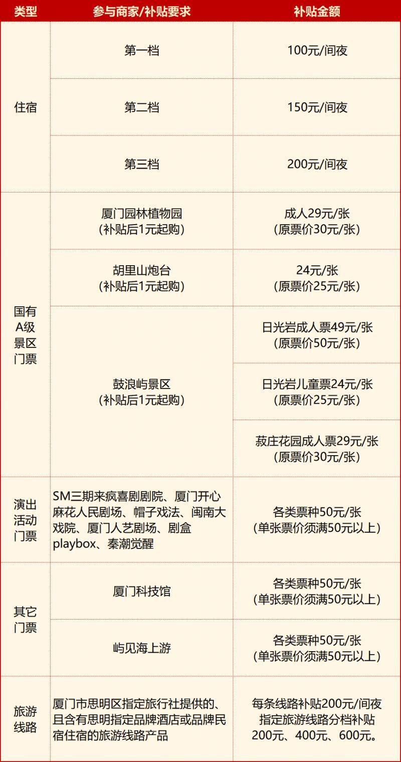 2025厦门思明区新春文旅消费券发放活动(时间+平台+金额) 2025厦门思明区新春文旅消费券发放活动(时间+平台+金额)