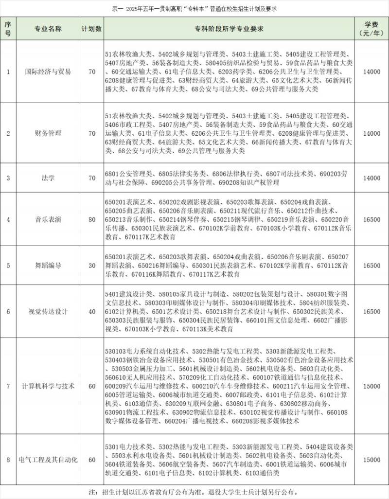 南京师范大学泰州学院五年一贯制高职专转本招生