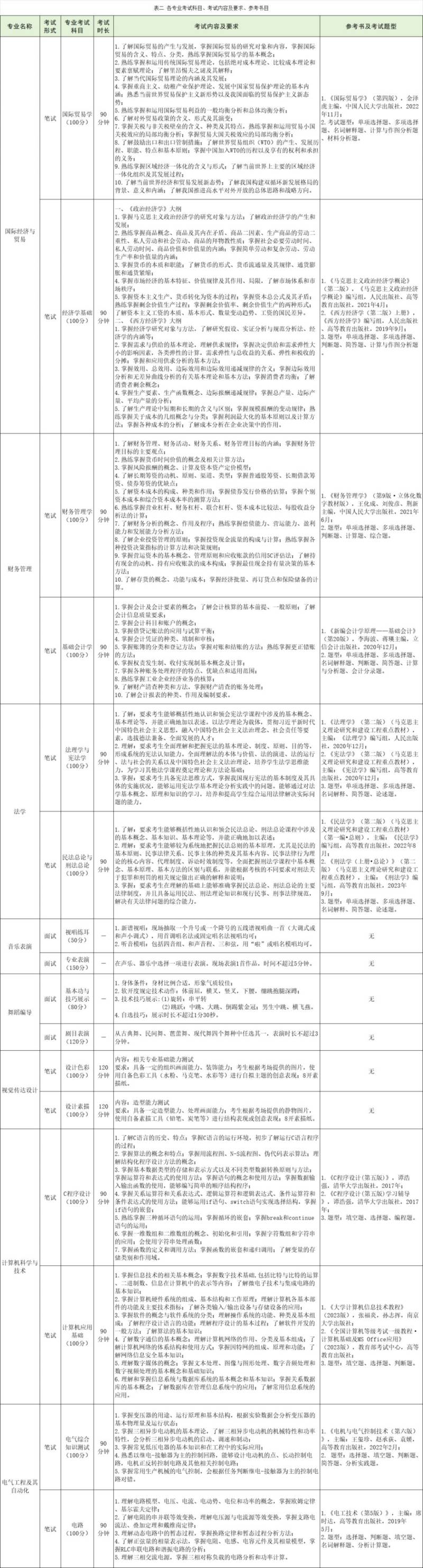 南京师范大学泰州学院五年一贯制高职专转本招生（2）