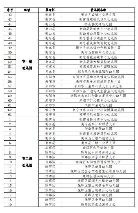 2025年衡阳市幼儿园等级评定结果公示（3）