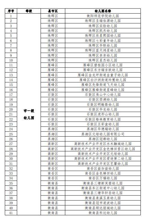 2025年衡阳市幼儿园等级评定结果公示（2）