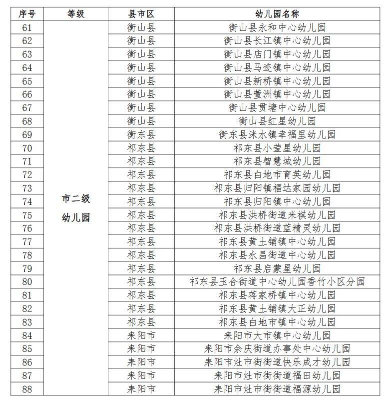 2025年衡阳市幼儿园等级评定结果公示（5）