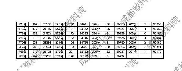 成都高一高二调研考试一分一段表2024（11）