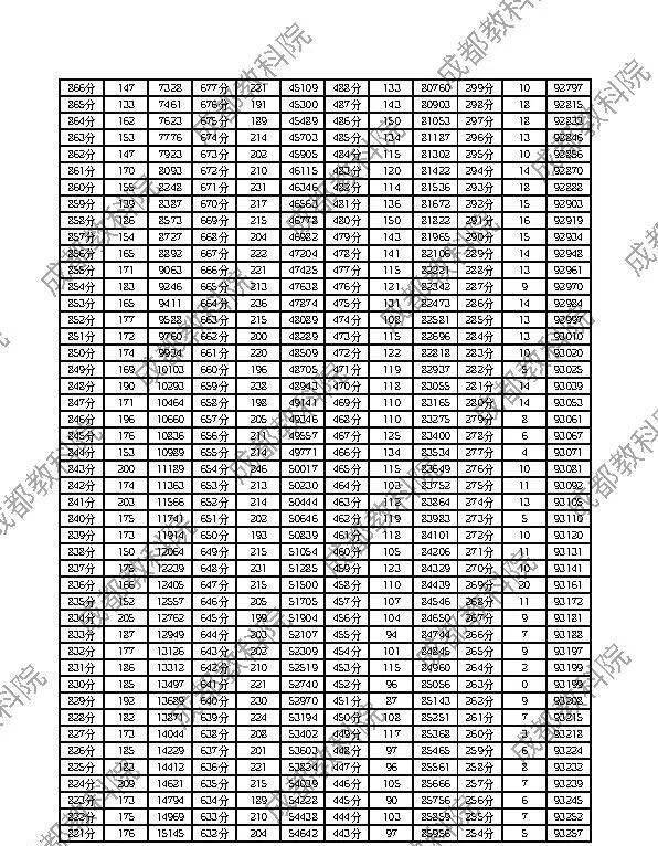 成都高一高二调研考试一分一段表2024（9）