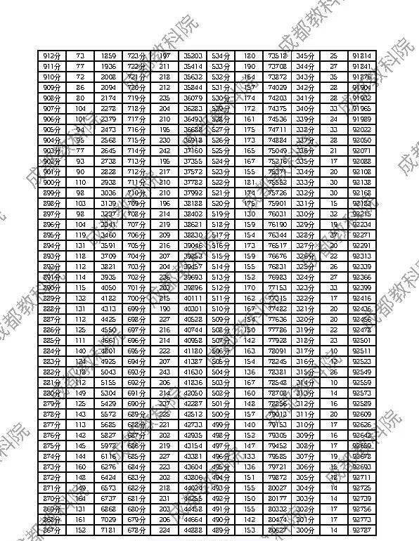 成都高一高二调研考试一分一段表2024（8）