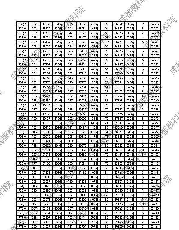 成都高一高二调研考试一分一段表2024（10）