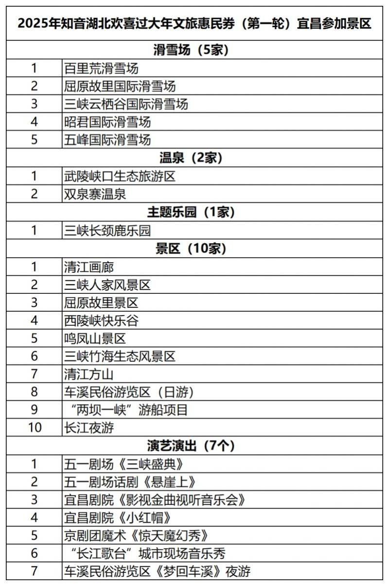 2025湖北文旅惠民券哪些景区可以用？