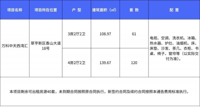 2025年中山翠亨新区万科中天西湾汇房屋租赁指南(费用+入口) 2025年中山翠亨新区万科中天西湾汇房屋租赁指南(费用+入口)