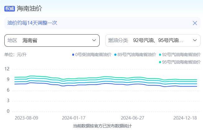2025年油价下次调整时间是几月几号几点（2）