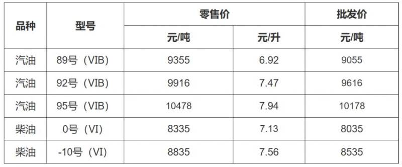 浙江温州今日油价（持续更新）（2）