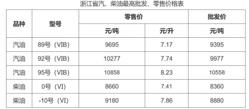 浙江温州今日油价（持续更新）