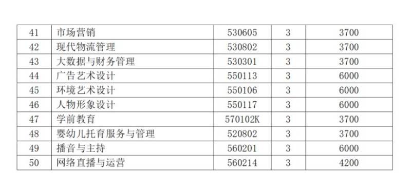 许昌电气职业学院2025年对口招生章程（2）