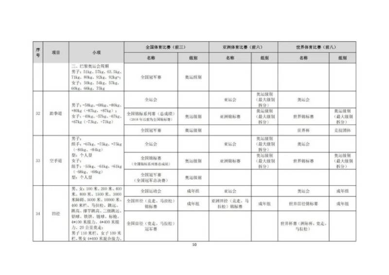 2025年高校保送录取优秀运动员的通知（10）
