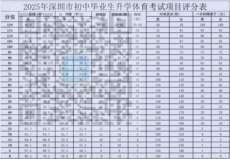 深圳中考体育评分标准2025年