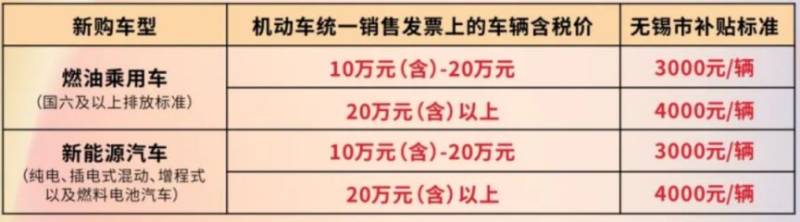 2025无锡汽车消费补贴时间+补贴标准+申请