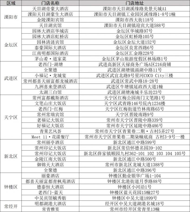 2025常州100万餐饮消费券活动时间+商家名单