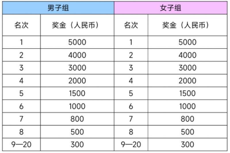 2025南京半程马拉松奖金多少？多久发放？