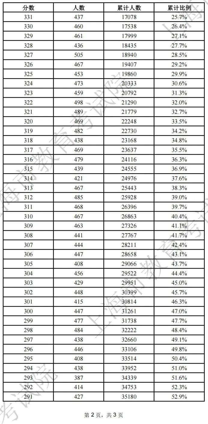 2025上海春考分数线公布(附成绩分布表)(2) 2025上海春考分数线公布(附成绩分布表)(2)