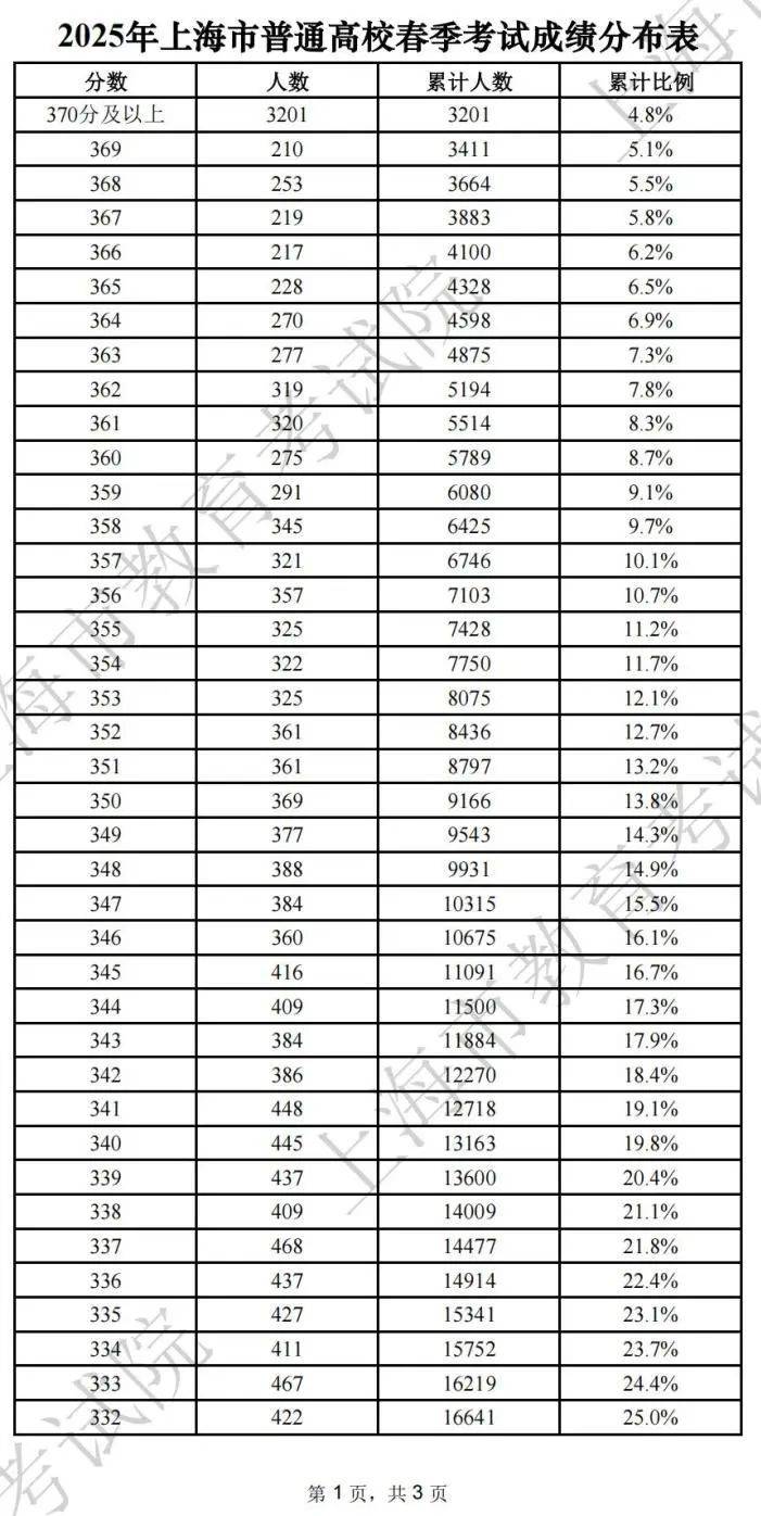 2025上海春考分数线公布(附成绩分布表) 2025上海春考分数线公布(附成绩分布表)