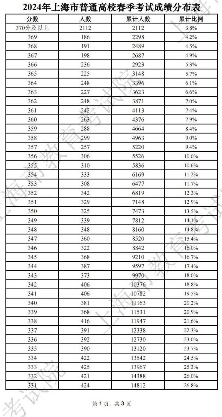 2025上海春考分数线公布(附成绩分布表)(4) 2025上海春考分数线公布(附成绩分布表)(4)