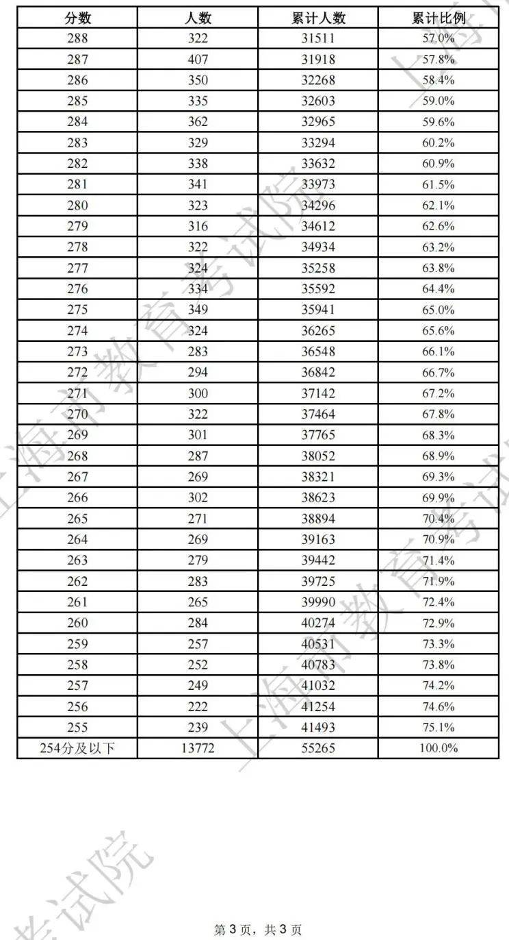 2025上海春考分数线公布(附成绩分布表)(6) 2025上海春考分数线公布(附成绩分布表)(6)