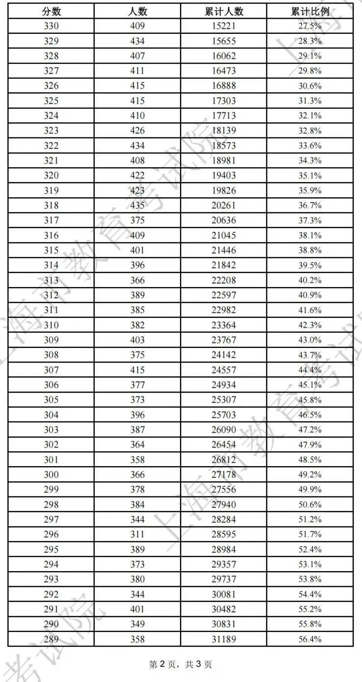 2025上海春考分数线公布(附成绩分布表)(5) 2025上海春考分数线公布(附成绩分布表)(5)