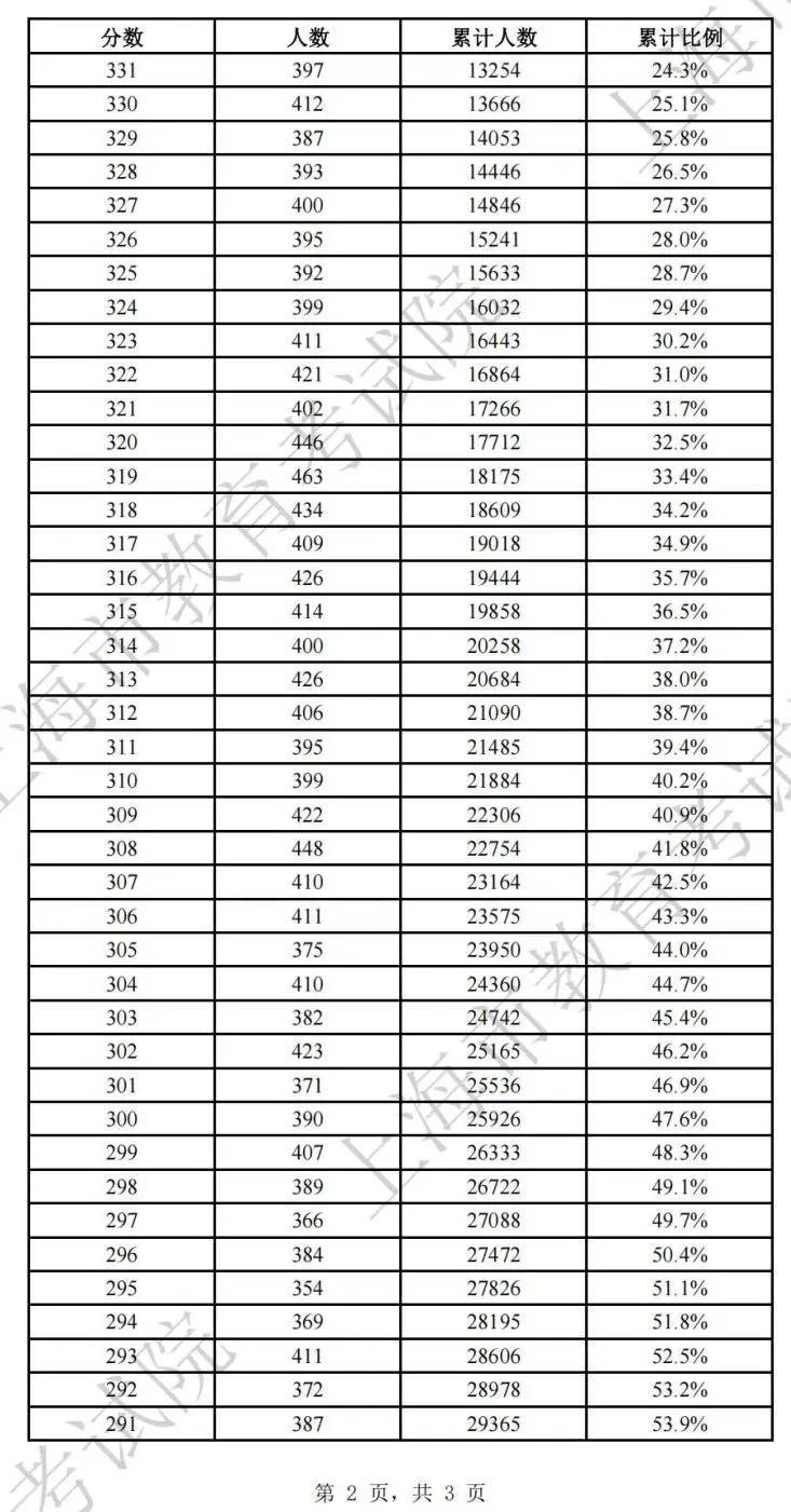 2025上海春考分数线公布(附成绩分布表)(8) 2025上海春考分数线公布(附成绩分布表)(8)