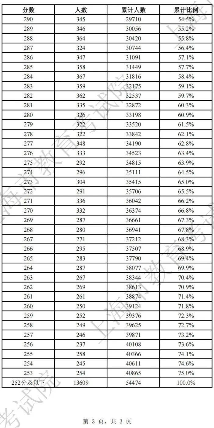 2025上海春考分数线公布(附成绩分布表)(9) 2025上海春考分数线公布(附成绩分布表)(9)