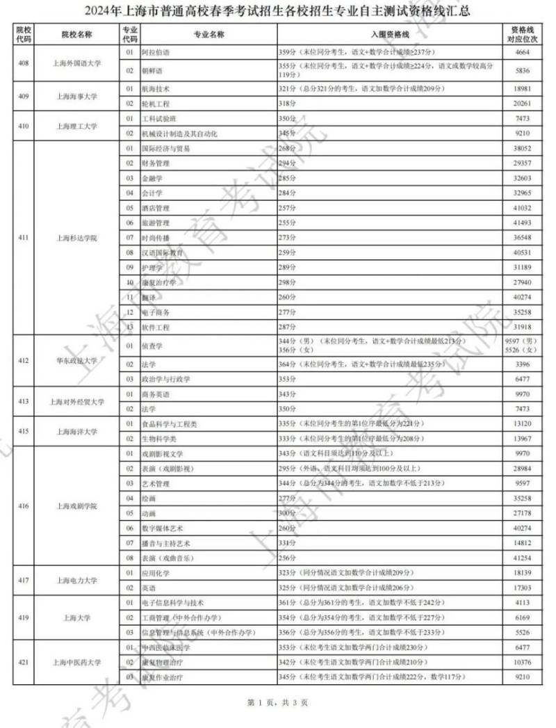 2025上海春考分数线公布(附成绩分布表)(10) 2025上海春考分数线公布(附成绩分布表)(10)
