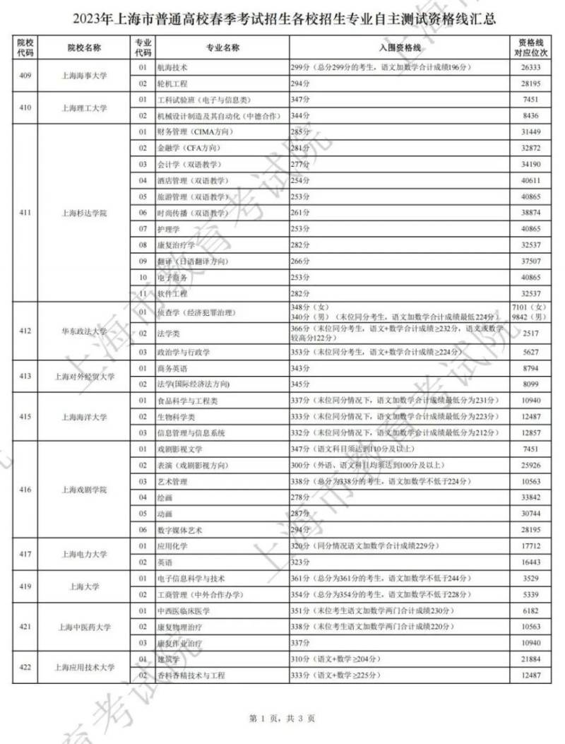 2025上海春考分数线公布(附成绩分布表)(13) 2025上海春考分数线公布(附成绩分布表)(13)