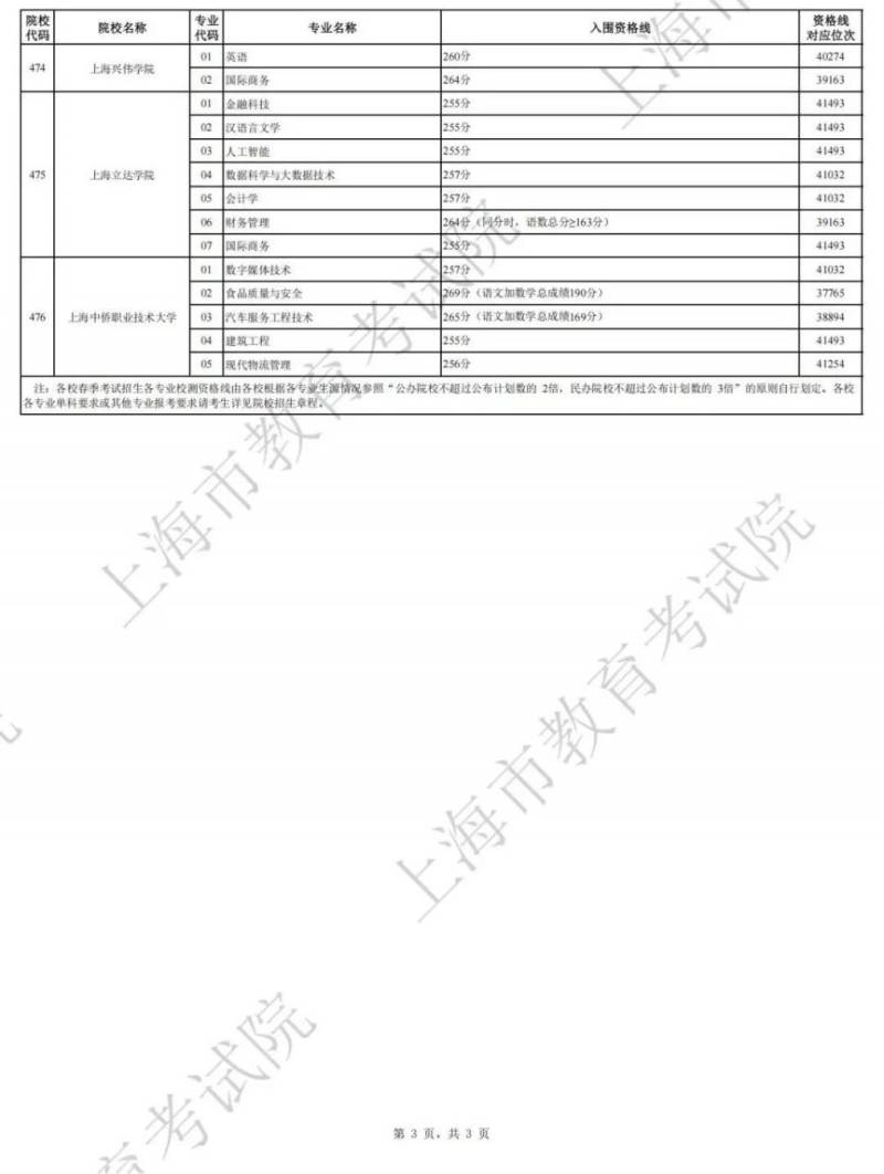 2025上海春考分数线公布(附成绩分布表)(12) 2025上海春考分数线公布(附成绩分布表)(12)