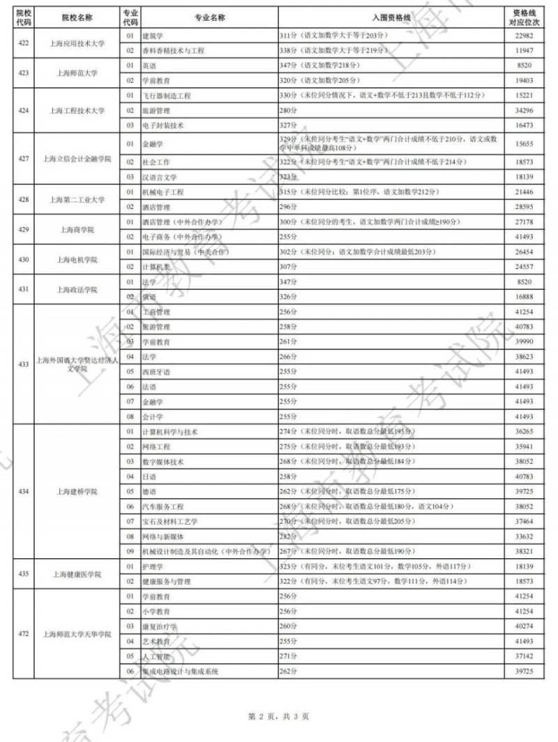 2025上海春考分数线公布(附成绩分布表)(11) 2025上海春考分数线公布(附成绩分布表)(11)