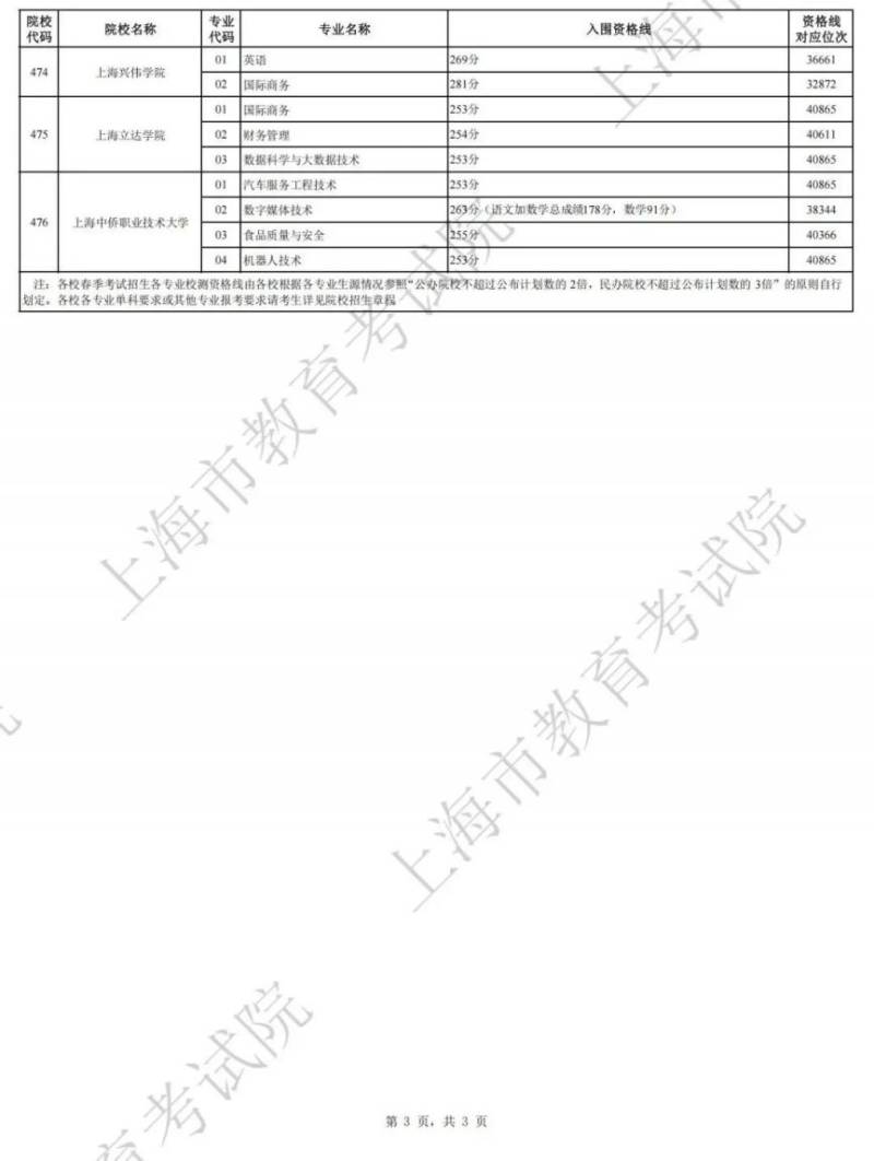 2025上海春考分数线公布(附成绩分布表)(15) 2025上海春考分数线公布(附成绩分布表)(15)