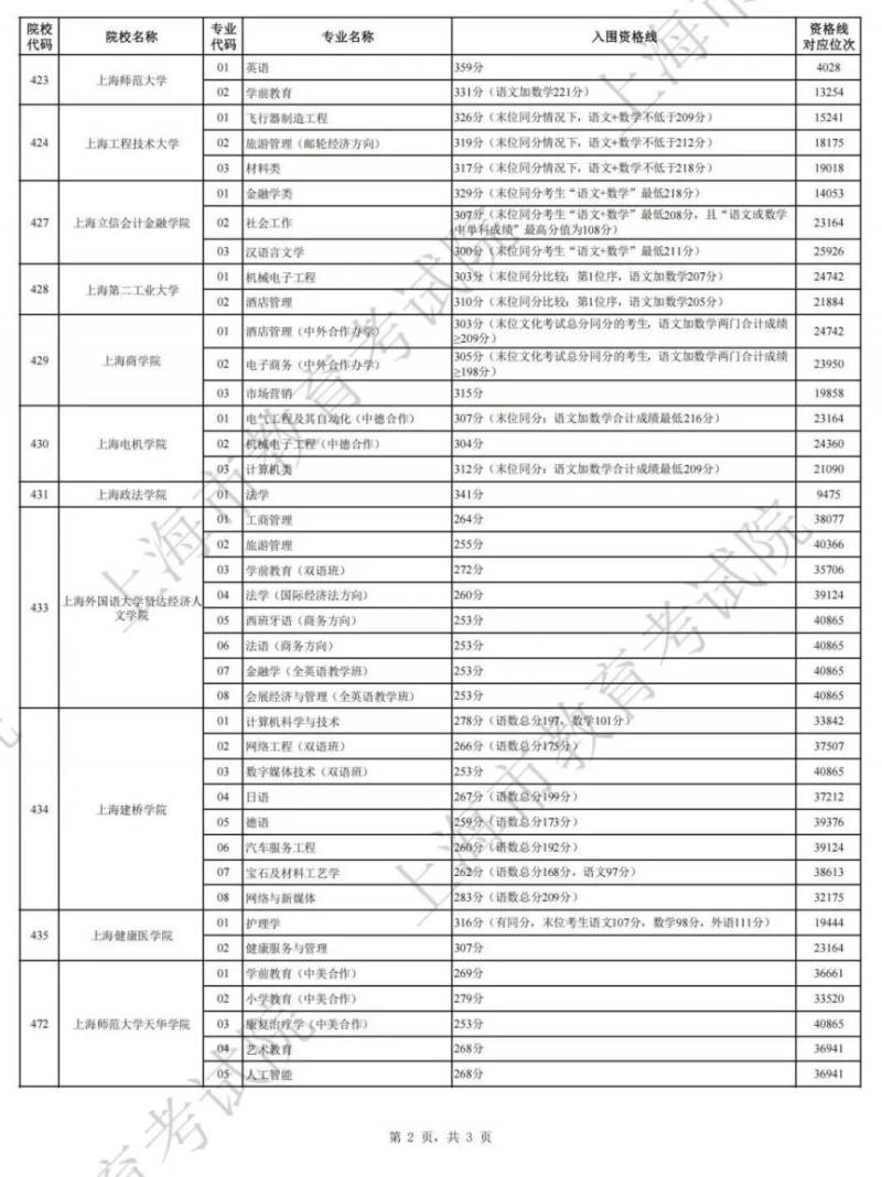 2025上海春考分数线公布(附成绩分布表)(14) 2025上海春考分数线公布(附成绩分布表)(14)