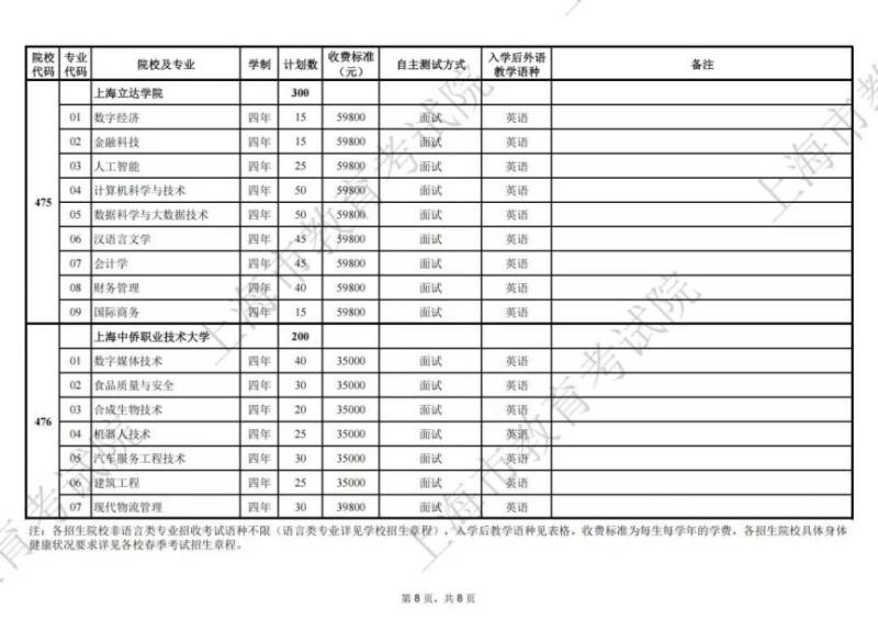 2025上海春考招生专业计划一览表(8) 2025上海春考招生专业计划一览表(8)