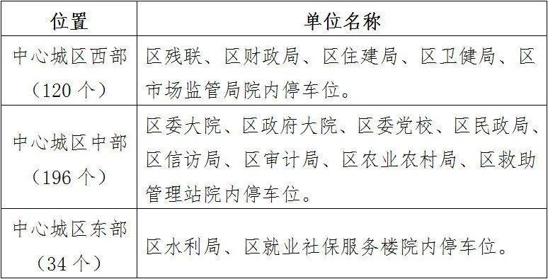 陕西商洛商州区春节期间党政机关院落停车位免费对外开放(时间+地点) 陕西商洛商州区春节期间党政机关院落停车位免费对外开放(时间+地点)