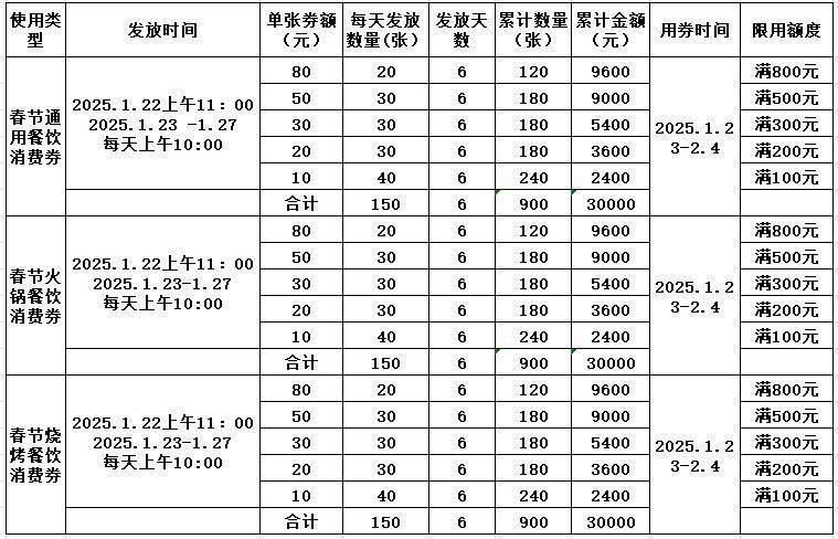 2025宁阳县春节政府餐饮消费券发放时间